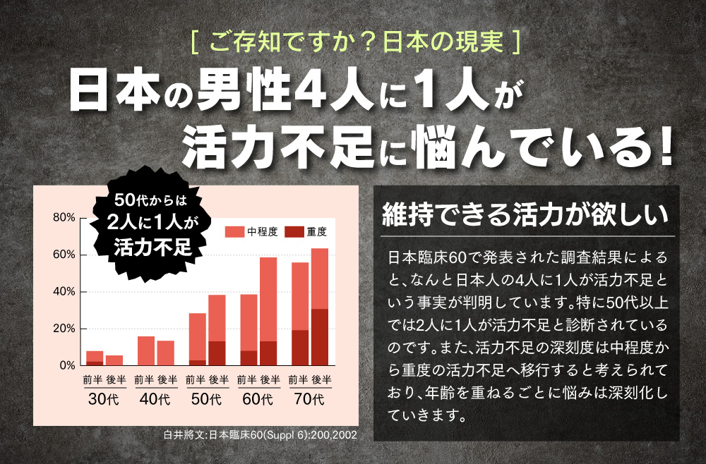 実は・・・ご存知ですか？日本の現実。日本の男性4人に1人が活力不足に悩んでいる！