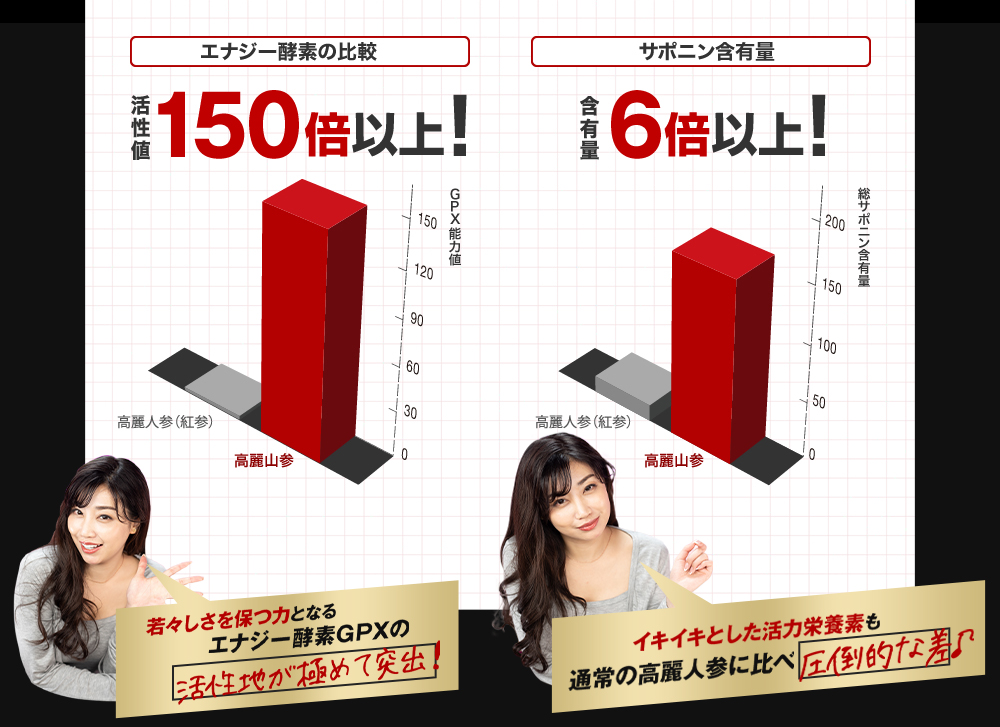 抗酸化酵素の比較 活性値150倍以上！ サポニン含有量6倍以上！