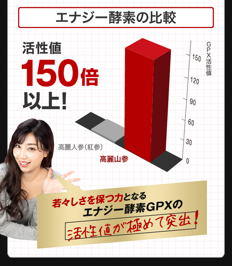 若々しさを保つ力となるエナジー酵素GPXの活性値が極めて突出！